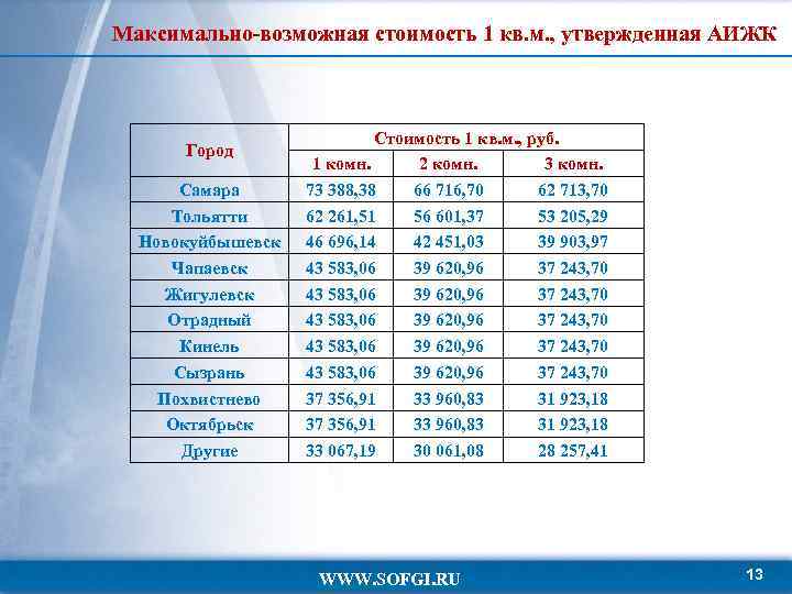 Максимально-возможная стоимость 1 кв. м. , утвержденная АИЖК Город Самара Тольятти Новокуйбышевск Чапаевск Жигулевск