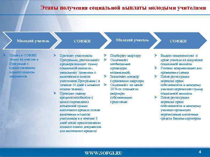Этапы получения социальной выплаты молодыми учителями Молодой учитель Ø Подает в СОФЖИ заявку на