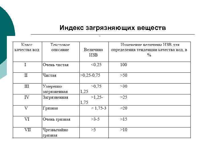 Индекс загрязняющих веществ 