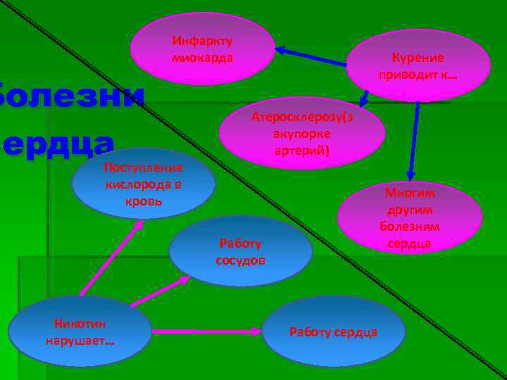 Инфаркту миокарда Болезни сердца Поступление Курение приводит к… Атеросклерозу(з акупорке артерий) кислорода в кровь