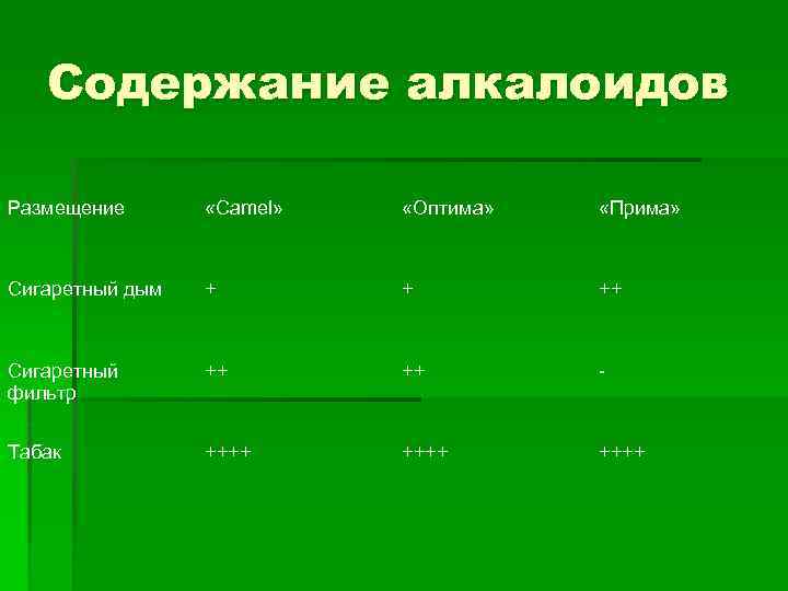 Содержание алкалоидов Размещение «Сamel» «Оптима» «Прима» Сигаретный дым + + ++ Сигаретный фильтр ++