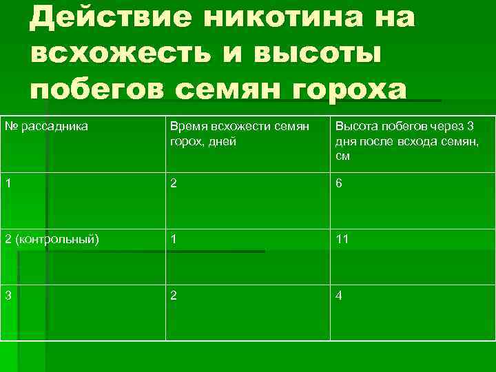 Действие никотина на всхожесть и высоты побегов семян гороха № рассадника Время всхожести семян