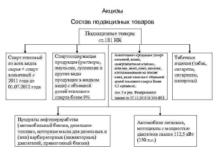  Акцизы Состав подакцизных товаров Подакцизные товары ст. 181 НК Спирт этиловый из всех