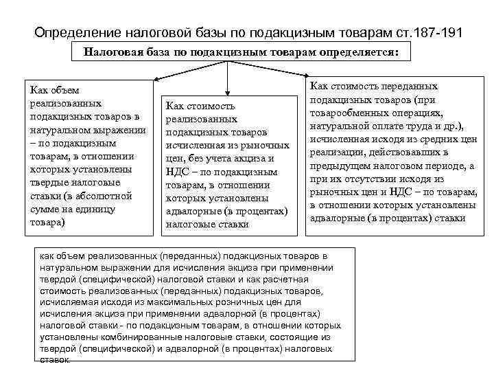 Определение налоговой. Налоговые льготы по акцизам. Объекты и налоговая база по акцизам. Акцизы схема. Акцизы налоговые ставки налоговая база.