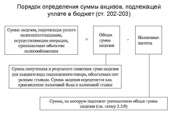 Порядок определения суммы акцизов, подлежащей уплате в бюджет (ст. 202 -203) Сумма акцизов, подлежащая