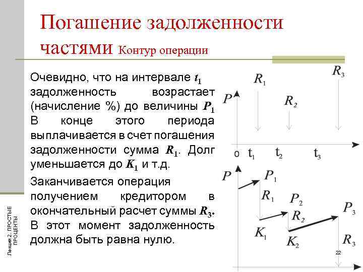 Лекция 2. ПРОСТЫЕ ПРОЦЕНТЫ Погашение задолженности частями Контур операции Очевидно, что на интервале t