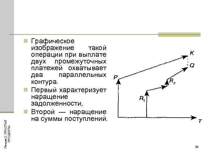 Лекция 2. ПРОСТЫЕ ПРОЦЕНТЫ n Графическое изображение такой операции при выплате двух промежуточных платежей