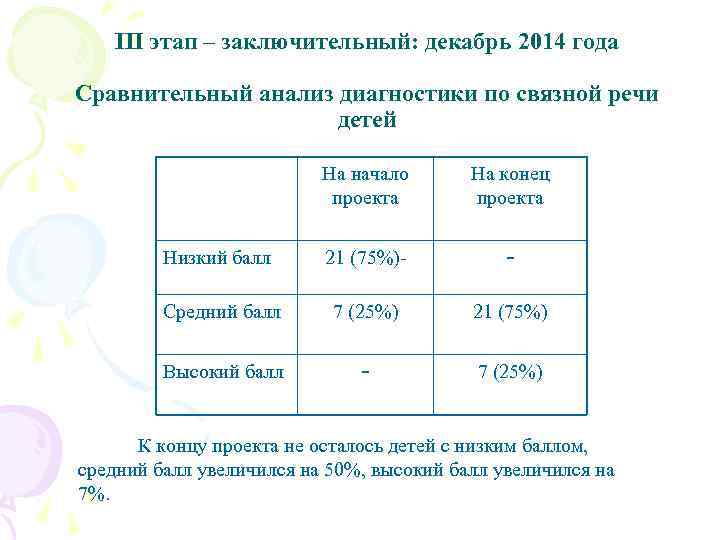 III этап – заключительный: декабрь 2014 года Сравнительный анализ диагностики по связной речи детей