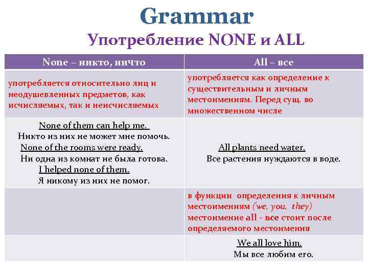 Grammar Употребление NONE и ALL None – никто, ничто употребляется относительно лиц и неодушевленных