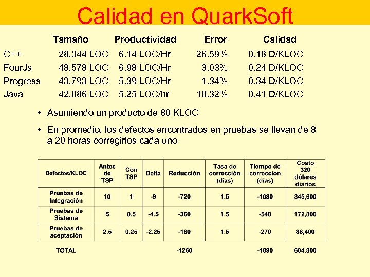 Calidad en Quark. Soft Tamaño C++ Four. Js Progress Java 28, 344 LOC 48,