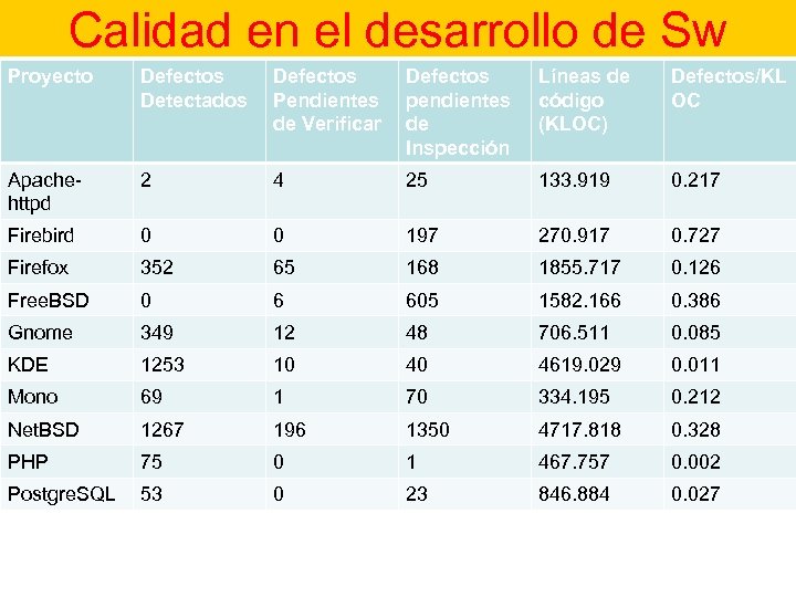 Calidad en el desarrollo de Sw Proyecto Defectos Detectados Defectos Pendientes de Verificar Defectos