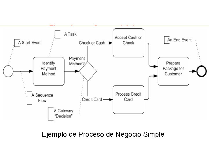 Ejemplo con formas básicas Ejemplo de Proceso de Negocio Simple 