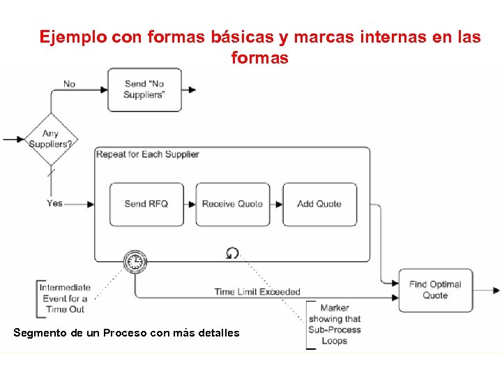 Ejemplo con formas básicas y marcas internas en las formas Segmento de un Proceso