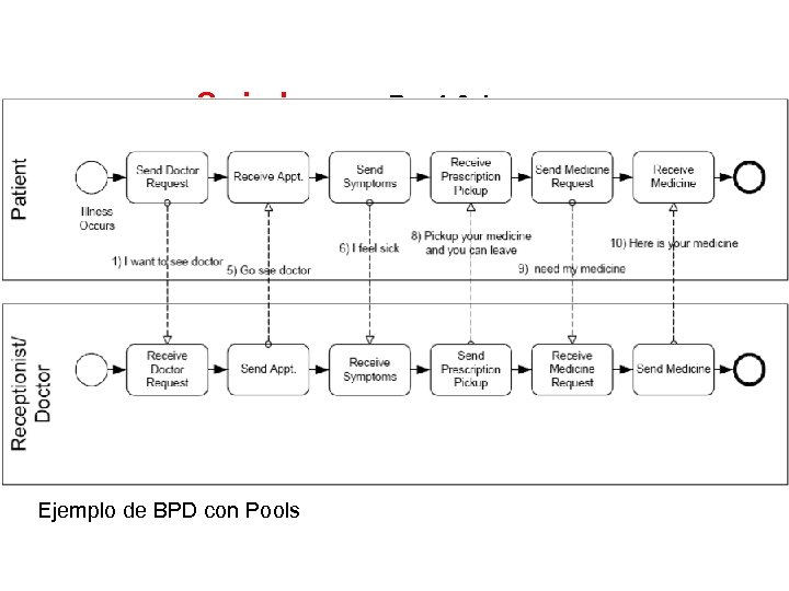 Swimlanes : Pool & Lane Ejemplo de BPD con Pools 