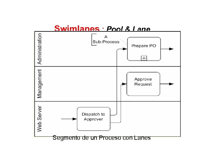 Swimlanes : Pool & Lane Segmento de un Proceso con Lanes 