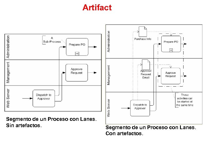 Artifact Segmento de un Proceso con Lanes. Sin artefactos. Segmento de un Proceso con