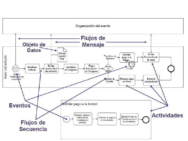 Elementos del Proceso 