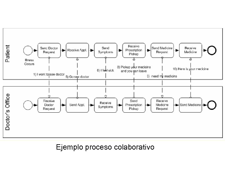 Collaborative (Public) B 2 B Processes Ejemplo proceso colaborativo 