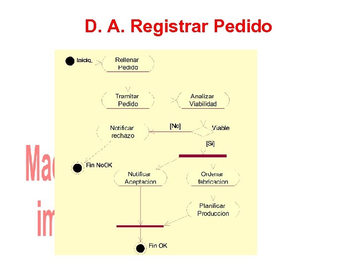 D. A. Registrar Pedido 