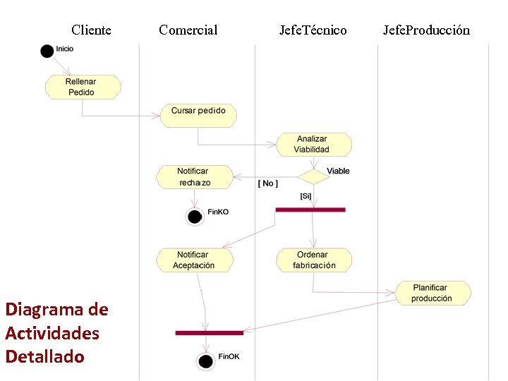 Cliente Diagrama de Actividades Detallado Comercial Jefe. Técnico Jefe. Producción 