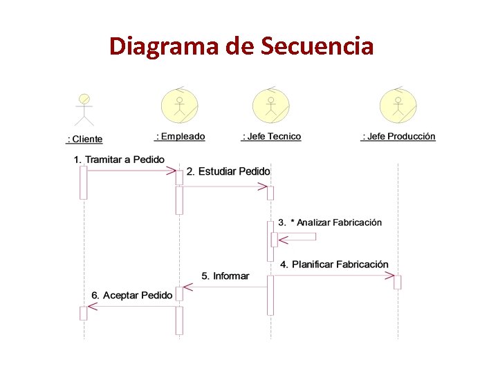 Diagrama de Secuencia 