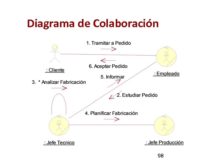 Diagrama de Colaboración 98 