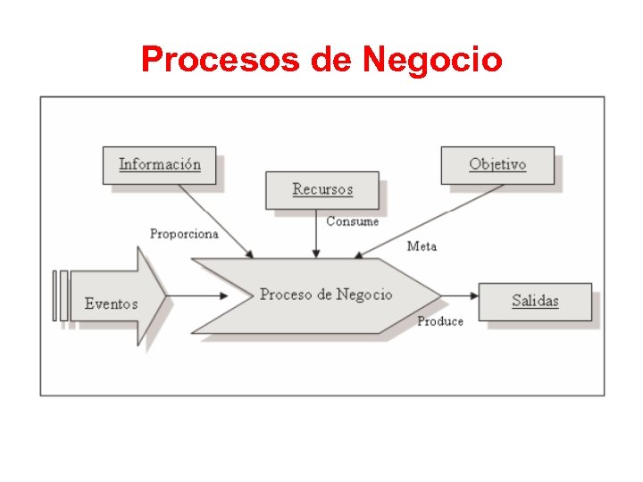 Procesos de Negocio 