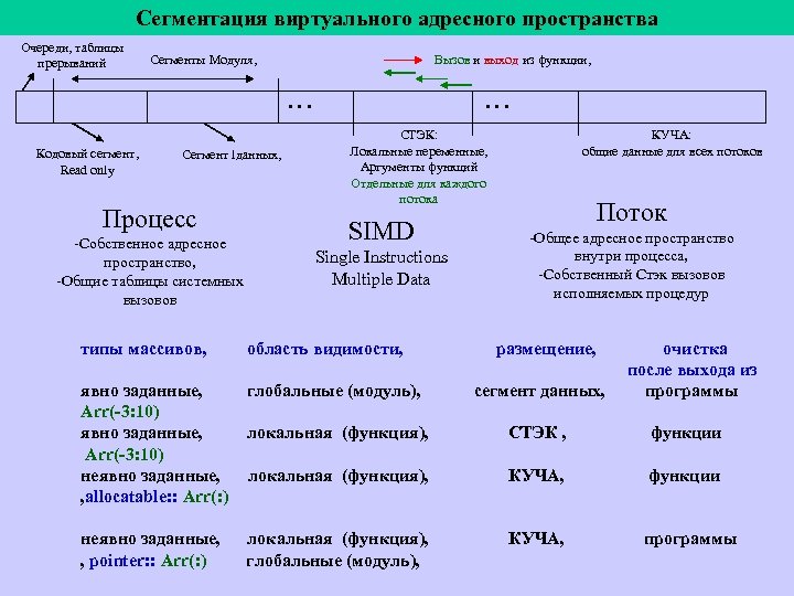 Сегментация виртуального адресного пространства Очереди, таблицы прерываний Cегменты Модуля, Вызов и выход из функции,