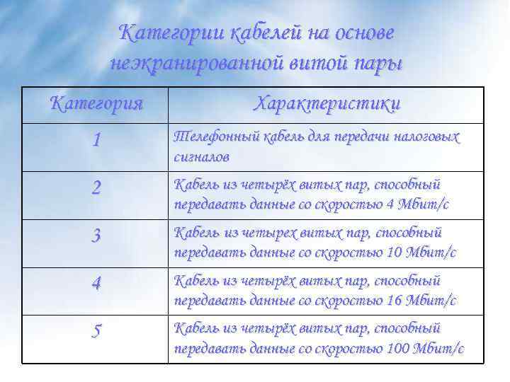 Категории кабелей на основе неэкранированной витой пары Категория Характеристики 1 Телефонный кабель для передачи