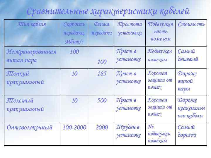 Сравнительные характеристики кабелей Тип кабеля Неэкранированная витая пара Скорость Длина Простота Подвержен Стоимость ность