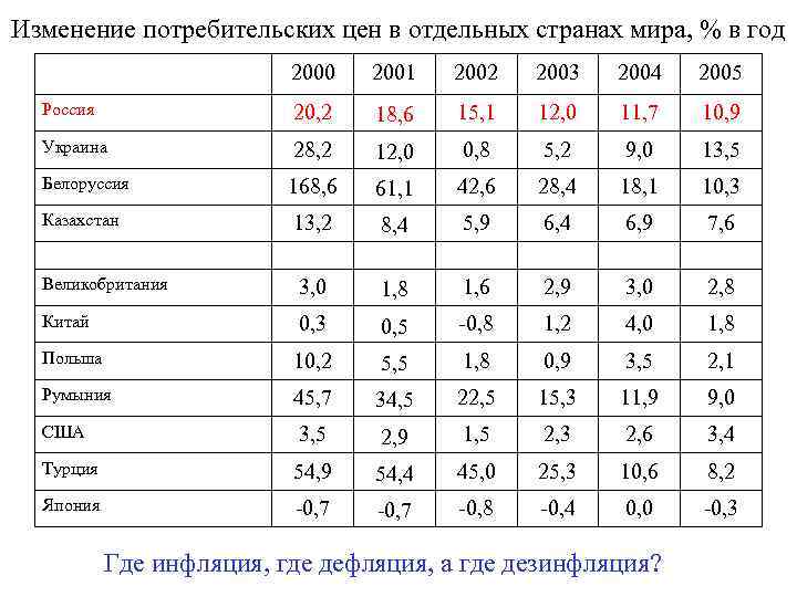 Какая инфляция в стране. Инфляция в Турции по годам таблица. Инфляция таблица. Инфляция по годам в России таблица. Таблица инфляции по странам.