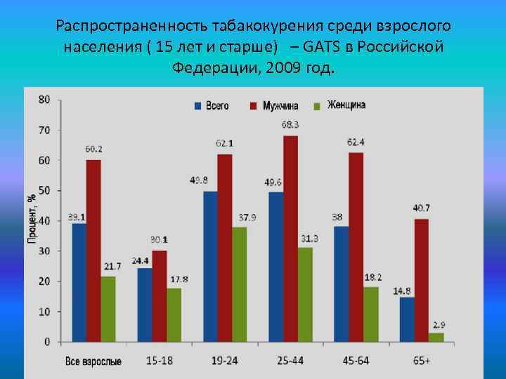 Распространенность табакокурения среди взрослого населения ( 15 лет и старше) – GATS в Российской