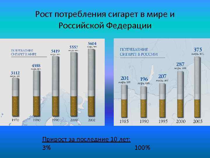 Рост потребления сигарет в мире и Российской Федерации Прирост за последние 10 лет: 3%