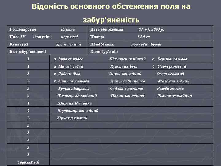 Відомість основного обстеження поля на забур'яненість Господарство Елітне Дата обстеження 03. 07. 2003 р.