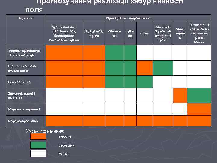 Прогнозування реалізації забур'яненості поля Бур'яни Вірогідність забур'яненості буряк, овочеві, картопля, соя, безпокривні багаторічні трави