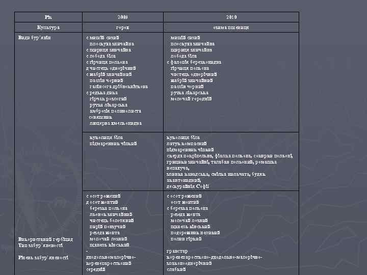 Рік 2009 2010 Культура горох озима пшениця Види бур`янів с мишій сизий плоскуха звичайна