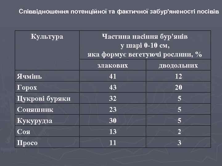 Співвідношення потенційної та фактичної забур'яненості посівів Культура Ячмінь Горох Цукрові буряки Соняшник Кукурудза Соя