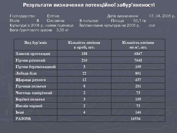 Результати визначення потенційної забур'яненості Господарство Елітне Поле ІІ Сівозміна Культура в 2004 р. озима