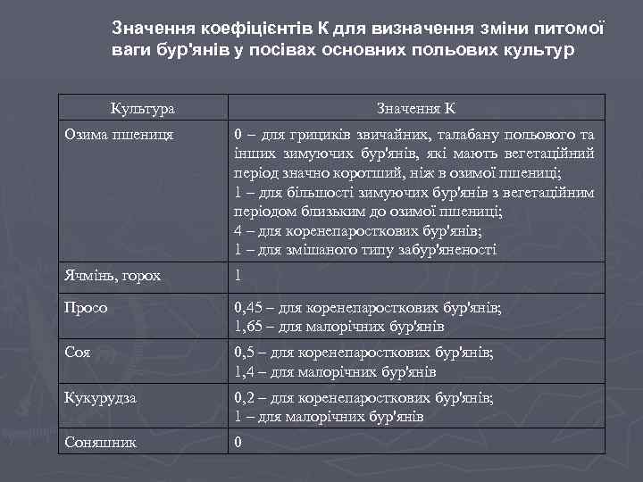 Значення коефіцієнтів К для визначення зміни питомої ваги бур'янів у посівах основних польових культур
