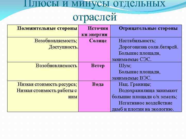 Сэс плюсы и минусы. Источник энергии положительные стороны отрицательные стороны. Плюсы и минусы альтернативных источников энергии. Плюсы и минусы нетрадиционных источников энергии. Плюсы и минусы возобновляемых источников энергии.