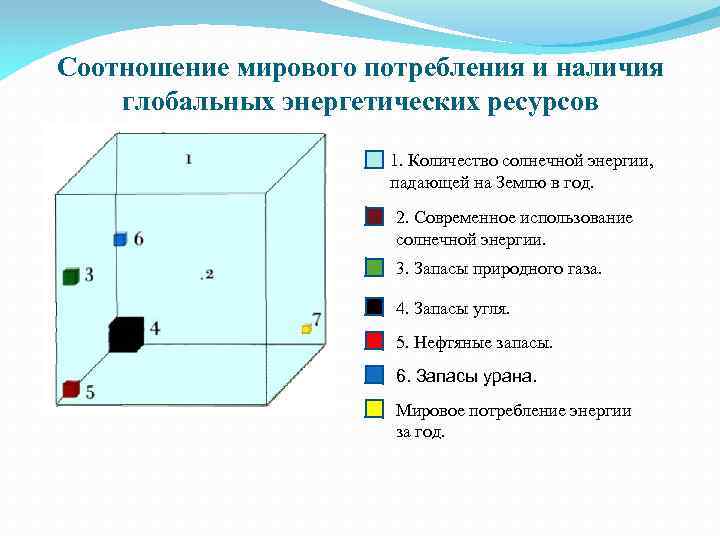 Соотношение мирового потребления и наличия глобальных энергетических ресурсов 1. Количество солнечной энергии, падающей на