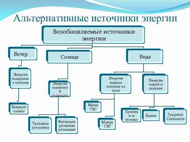Альтернативные источники энергии Возобновляемые источники энергии Ветер Вода Солнце Энергия воздушны х потоков Энергия