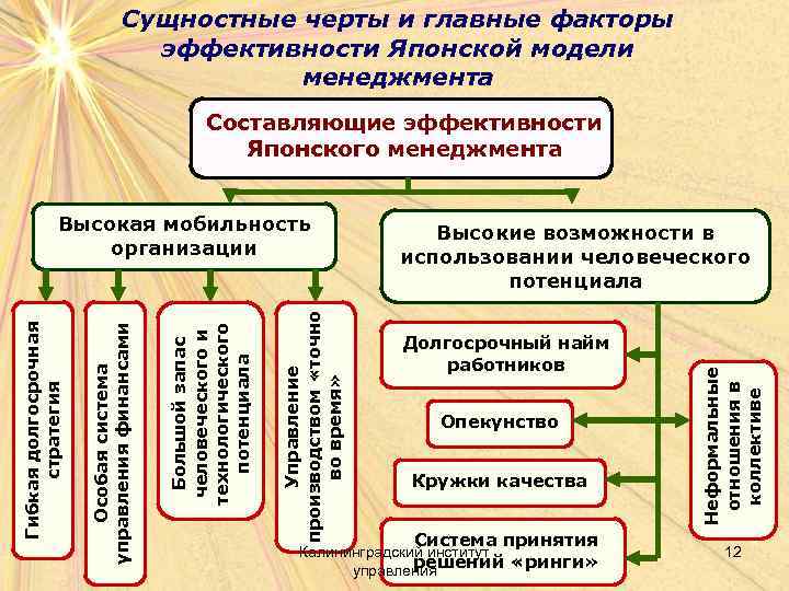 Сущностные черты и главные факторы эффективности Японской модели менеджмента Составляющие эффективности Японского менеджмента Высокие