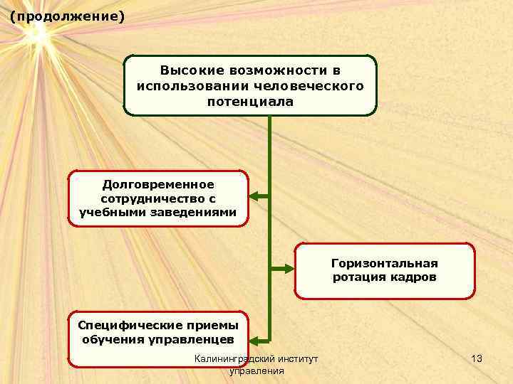 (продолжение) Высокие возможности в использовании человеческого потенциала Долговременное сотрудничество с учебными заведениями Горизонтальная ротация