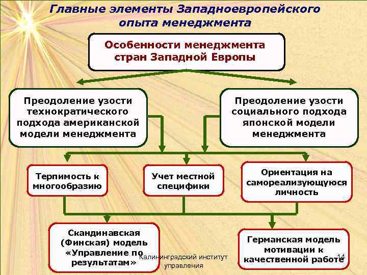 Главные элементы Западноевропейского опыта менеджмента Особенности менеджмента стран Западной Европы Преодоление узости технократического подхода