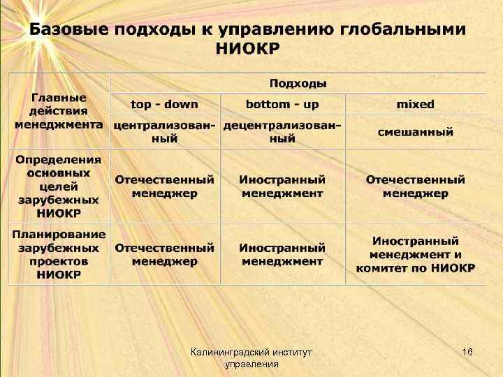 Калининградский институт управления 16 