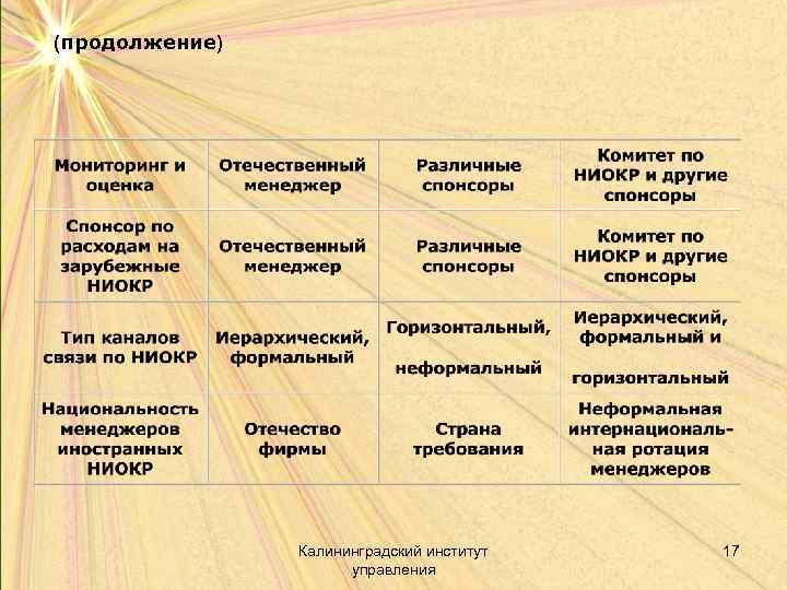 (продолжение) Калининградский институт управления 17 