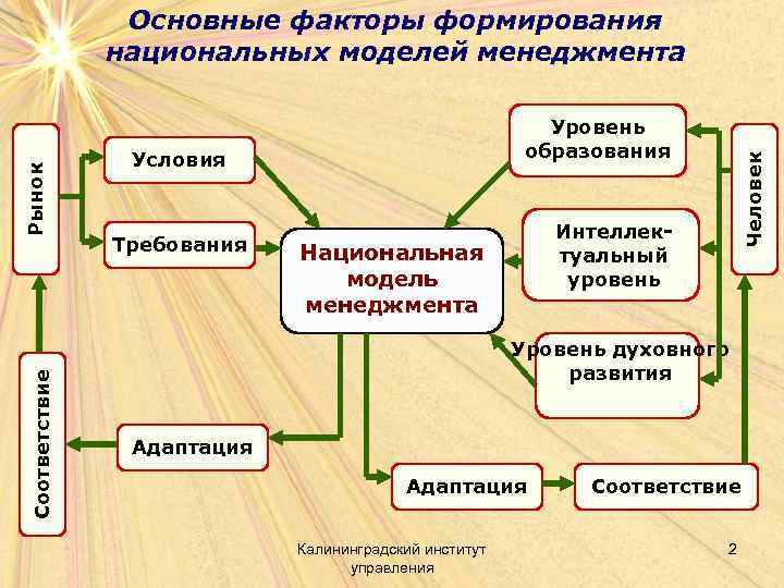 Соответствие Уровень образования Условия Требования Человек Рынок Основные факторы формирования национальных моделей менеджмента Интеллектуальный