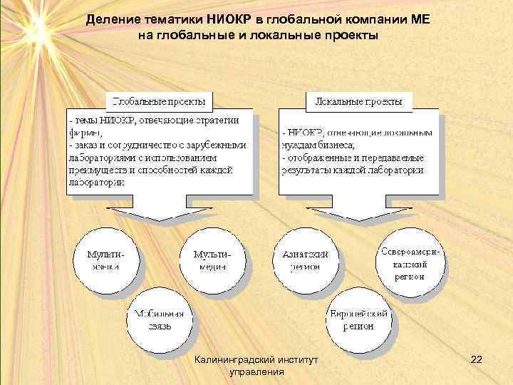 Деление тематики НИОКР в глобальной компании МЕ на глобальные и локальные проекты Калининградский институт