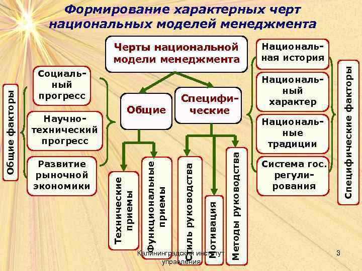 Формирование характерных черт национальных моделей менеджмента Калининградский институт управления Национальная история Специфические факторы Методы